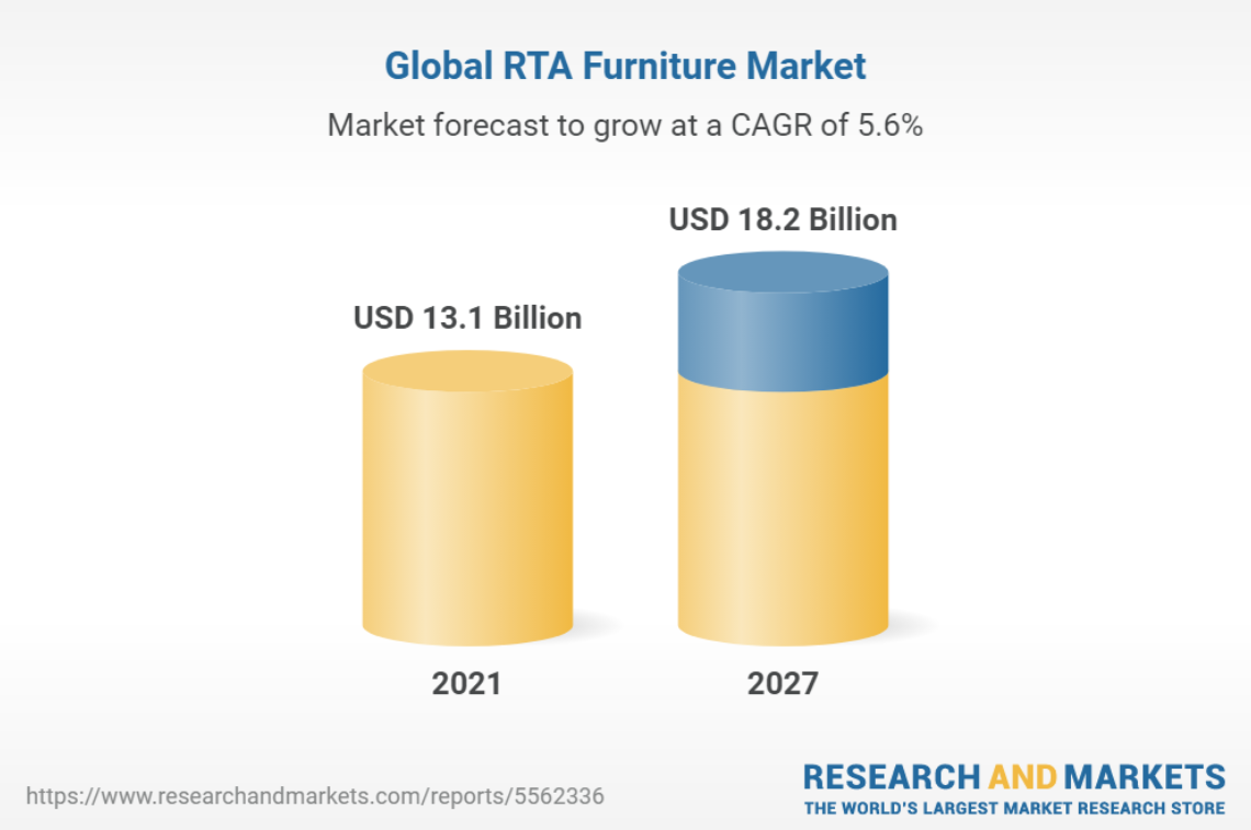Global RTA Furniture Market